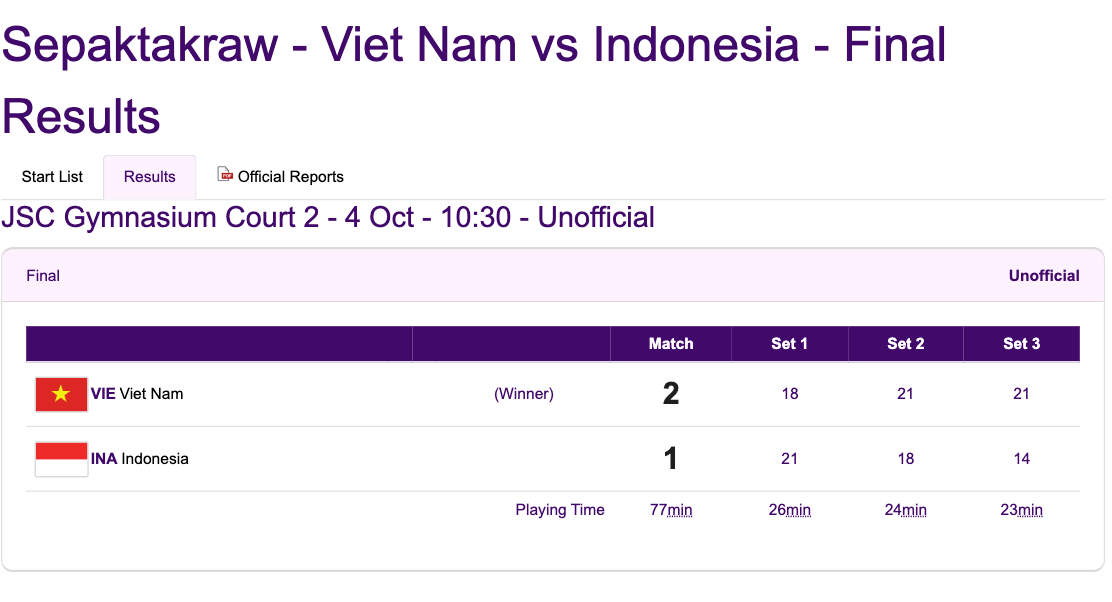 Cầu mây nữ Việt Nam đánh bại Indonesia để giành HCV thứ 2 tại ASIAD