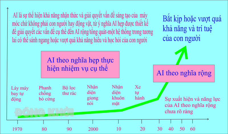 Xu hướng tự chủ về khoa học, công nghệ và đổi mới sáng tạo Lộ trình phát triển trí tuệ nhân tạo (AI). AI là một trong những lĩnh vực công nghệ nền tảng của cách mạng công nghiệp lần thứ tư. Ảnh: Thanh Tùng