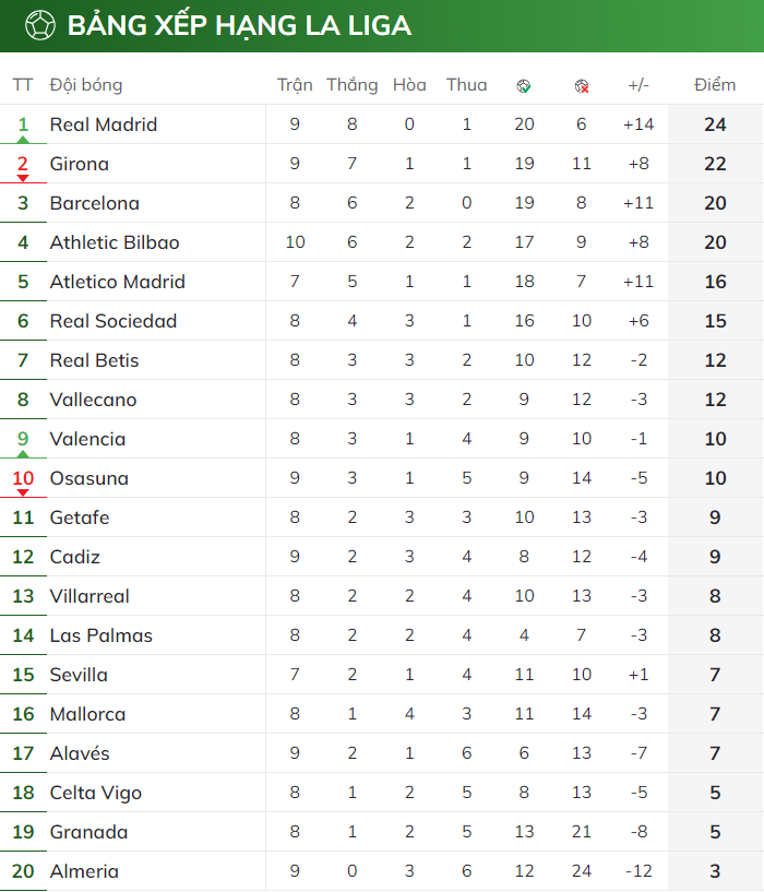 BXH vòng 9 La Liga 2023/24