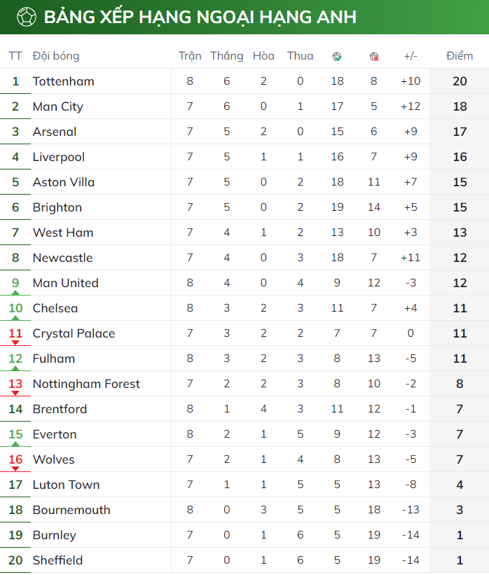MU thắng ngược Brentford trong 3 phút cuối BXH vòng 7 Ngoại hạng Anh 2023/24