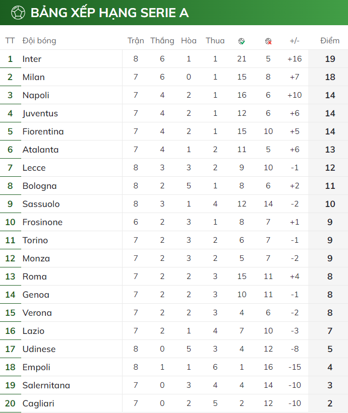 BXH Serie A 2023/24