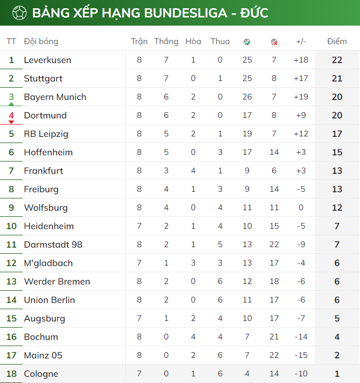 BXH vòng 8 Bundesliga 2023/24