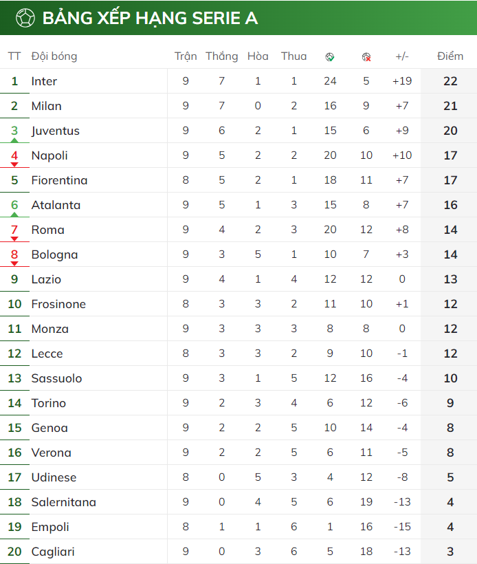 BXH Serie A 2023/24