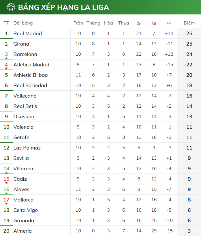 BXH vòng 10 La Liga 2023/24