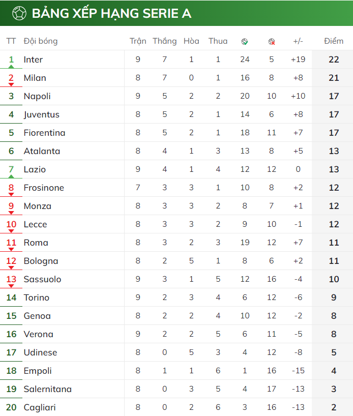 Đại thắng tại Turin, Inter đòi lại ngôi đầu bảng BXH Serie A 2023/24