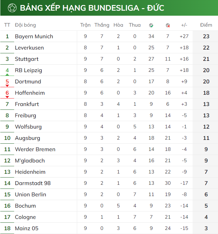 BXH Bundesliga 2023/24
