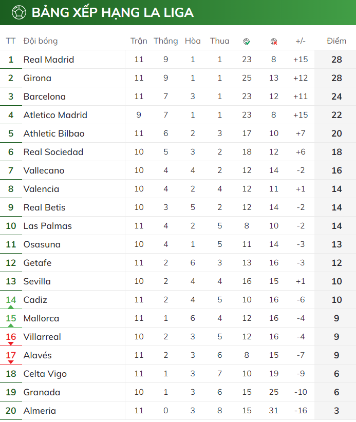 BXH vòng 11 La Liga 2023/24