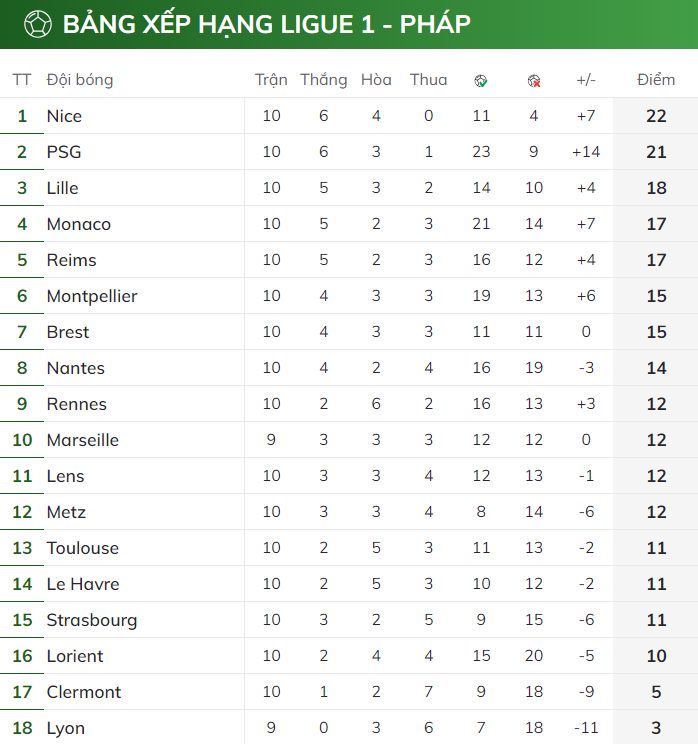 BXH vòng 10 Ligue 1 2023/24