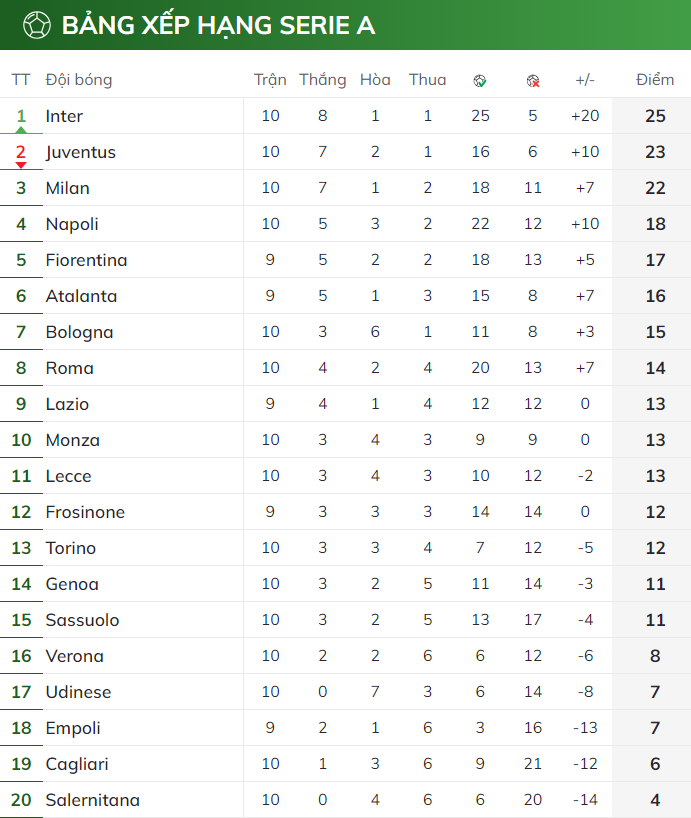 BXH vòng 10 Serie A
