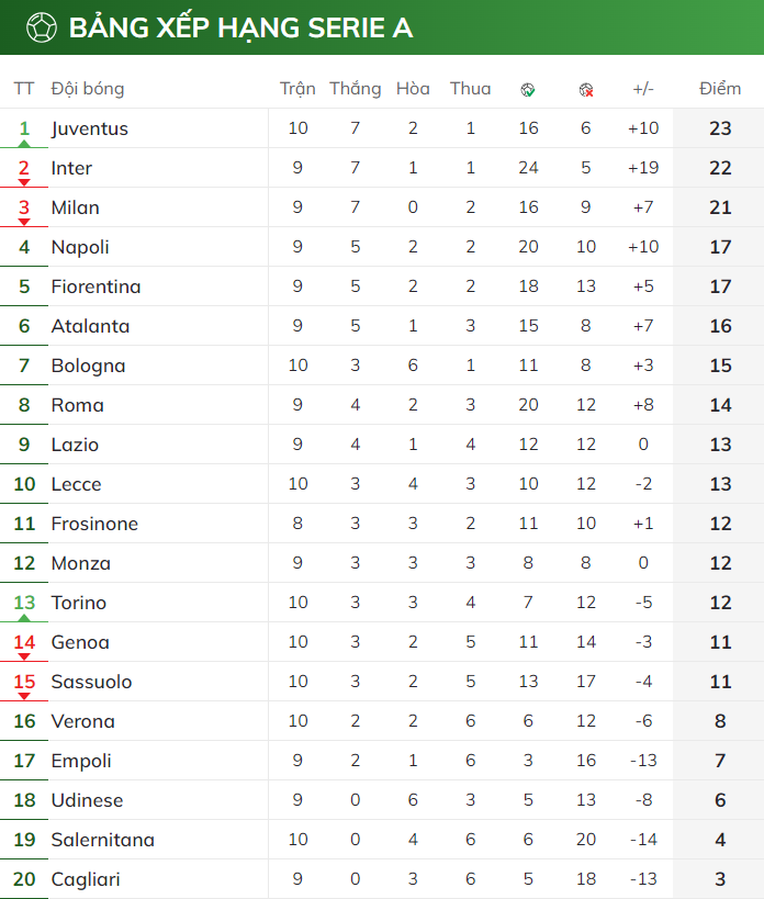 Bước ngoặt phút cuối giúp Juventus lên đỉnh bảng BXH vòng 10 Serie A 2023/24