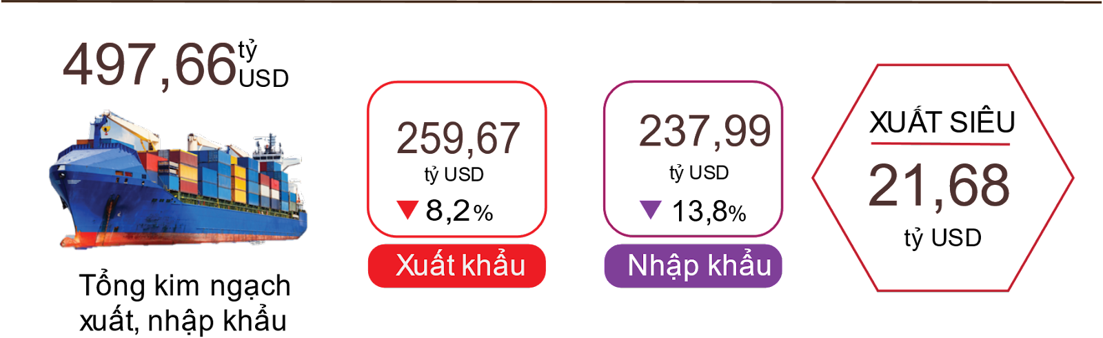 Xuất khẩu khởi sắc cuối năm - Kế toán Quốc Việt cùng doanh nghiệp sẵn sàng đột phá