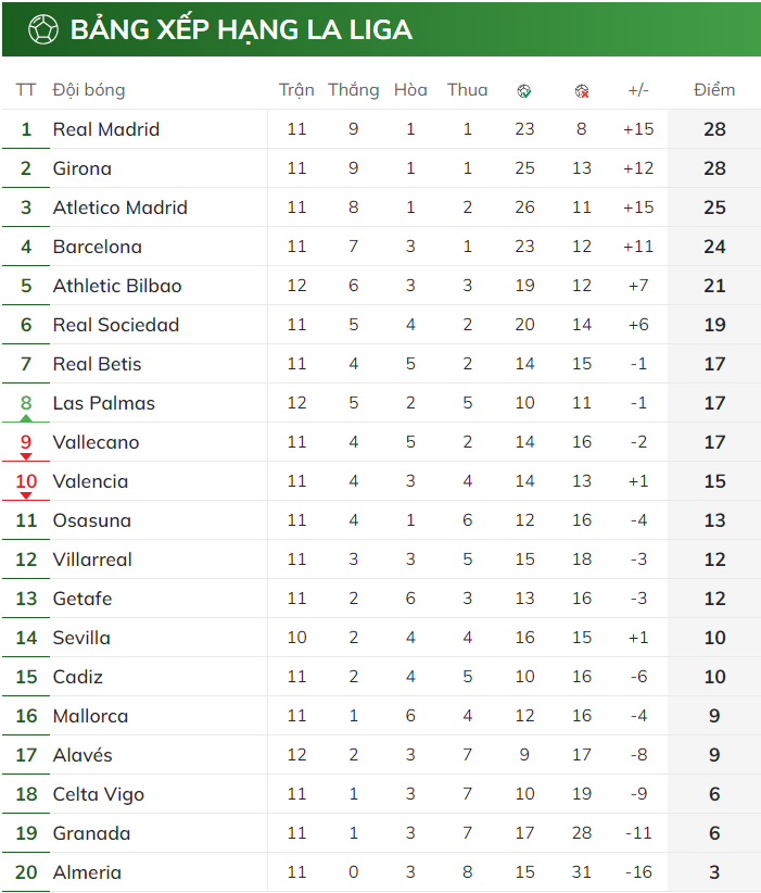 BXH La Liga 2023/24