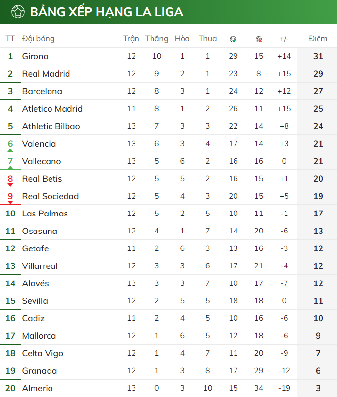 BXH vòng 12 La Liga 2023/24