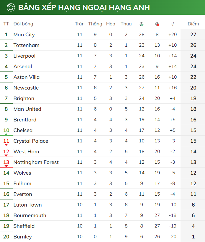 BXH vòng 11 Premier League 2023/24