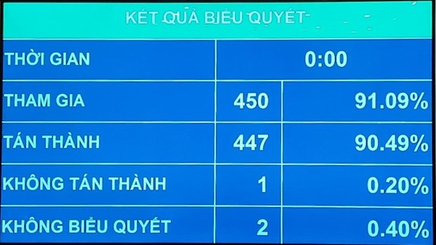 Kết quả biểu quyết. Ảnh chụp màn hình