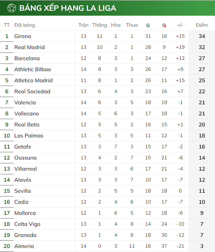 BXH vòng 13 La Liga 2023/24