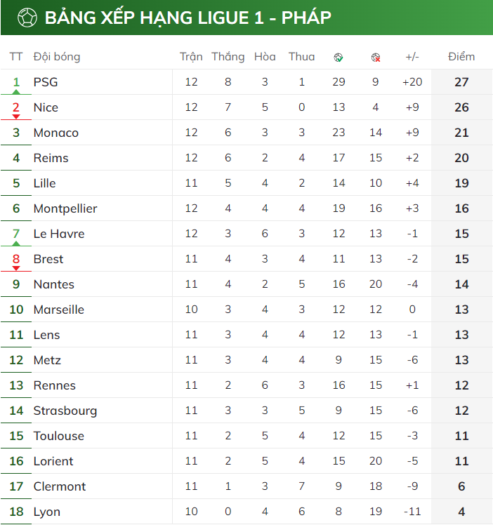 BXH Ligue 1 2023/24