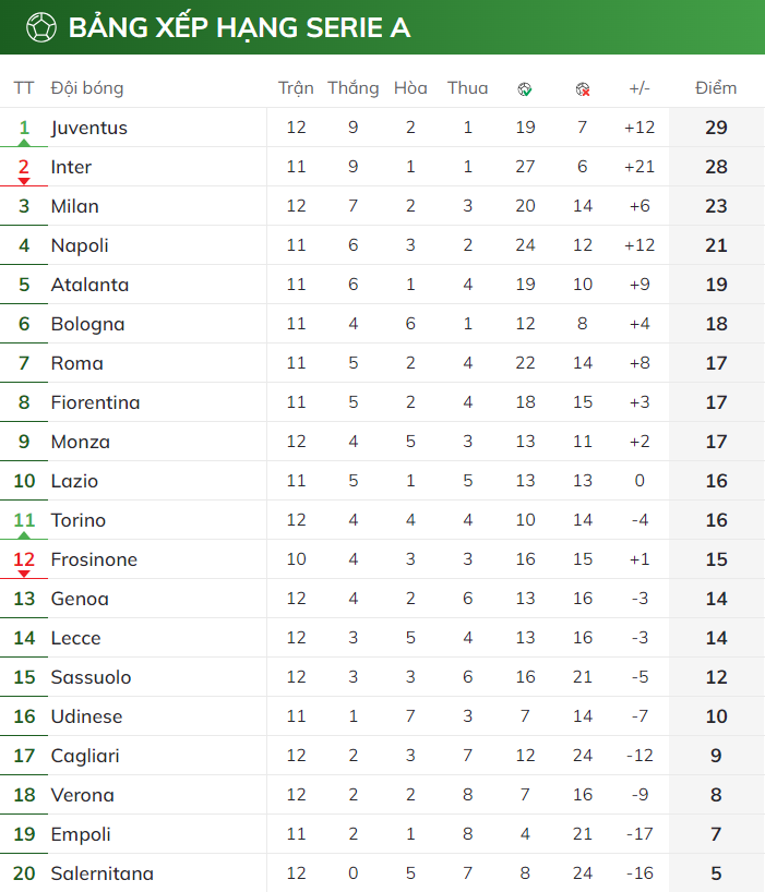 Juventus chiếm ngôi đầu của Inter Milan BXH vòng 12 Serie A