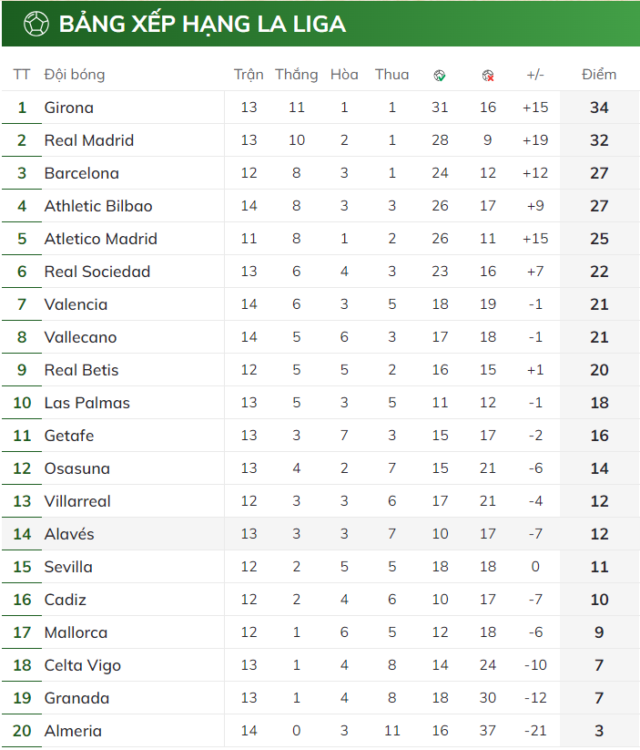 BXH vòng 13 La Liga