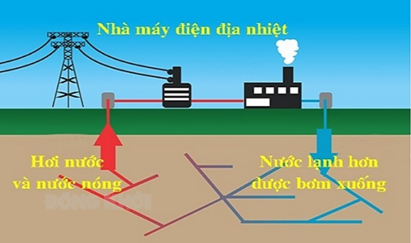 Mô hình hoạt động của nhà máy điện địa nhiệt. Ảnh: AFEST