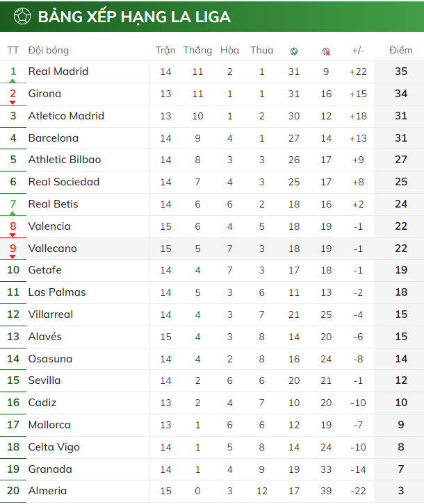 BXH vòng 14 La Liga