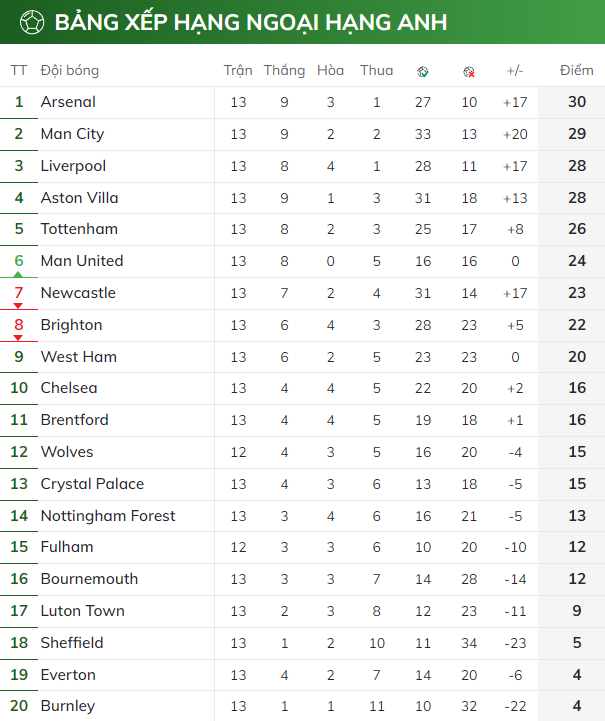 MU áp sát top 4, Tottenham thua ngược Aston Villa BXH vòng 13 Ngoại hạng Anh 2023/24
