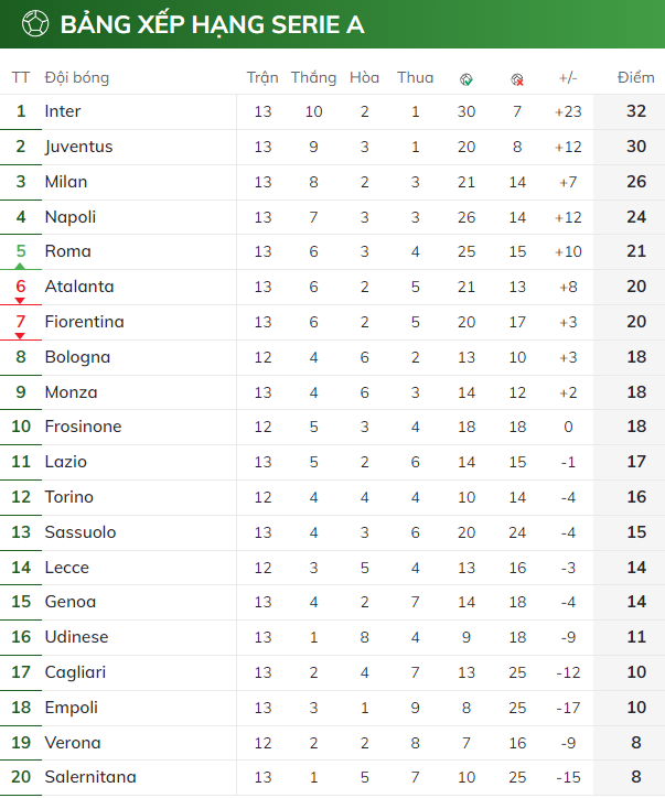 Chia điểm nhạt nhòa ở derby d'Italia BXH vòng 13 Serie A