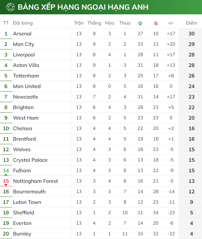 BXH vòng 13 Premier League 2023/24