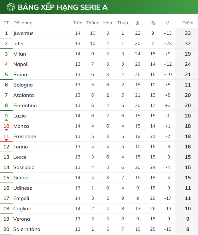 AC Milan tiếp tục đua vô địch BXH vòng 14 Serie A