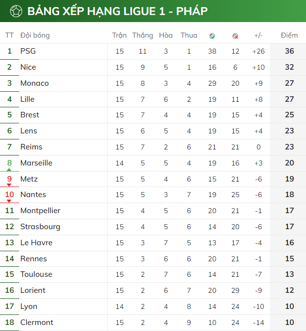 BXH vòng 15 Ligue 1