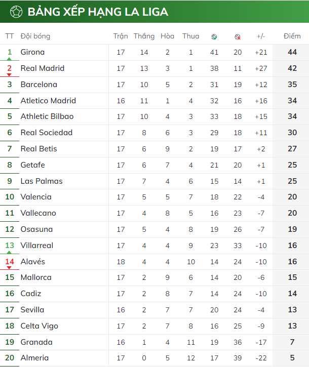 BXH vòng 17 La Liga