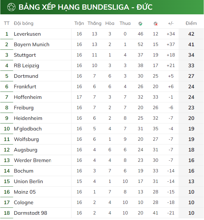 BXH vòng 17 Bundesliga