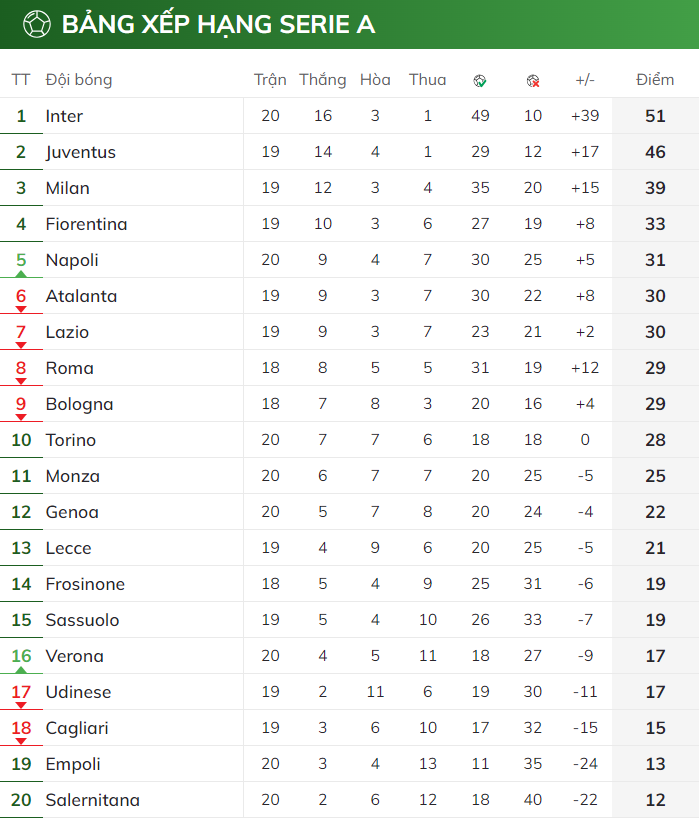 BXH Serie A 2023/24