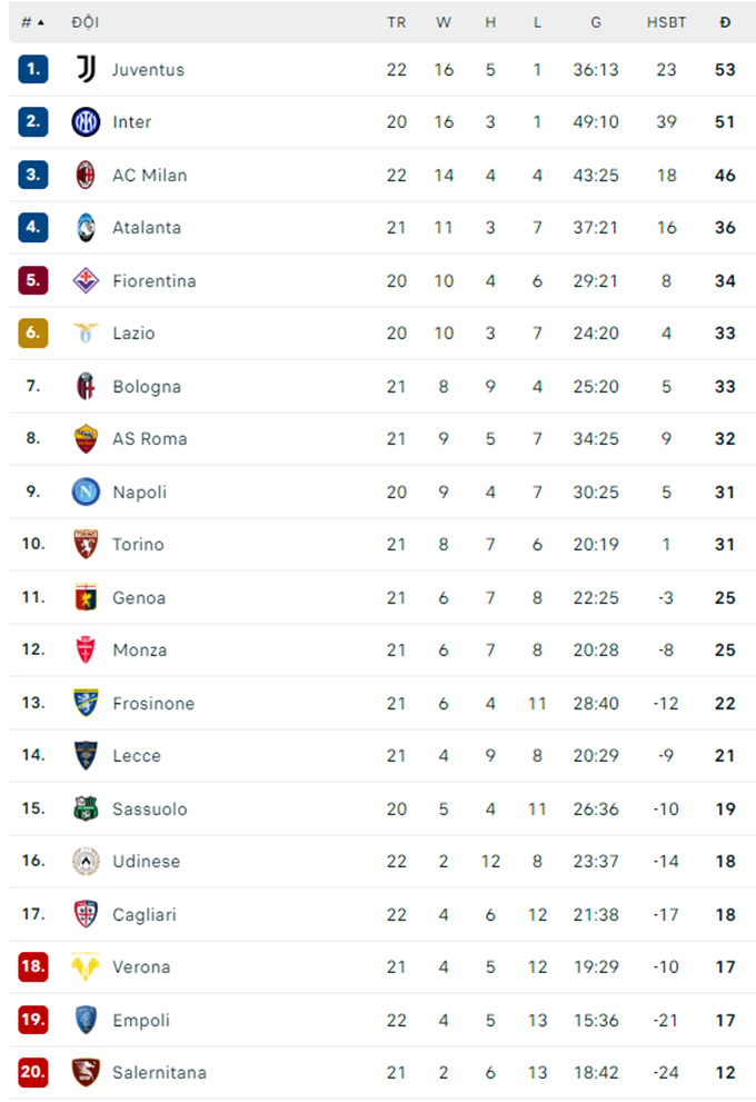 Juventus đánh rơi chiến thắng, Milan may mắn có 1 điểm BXH vòng 22 Serie A 2023/24