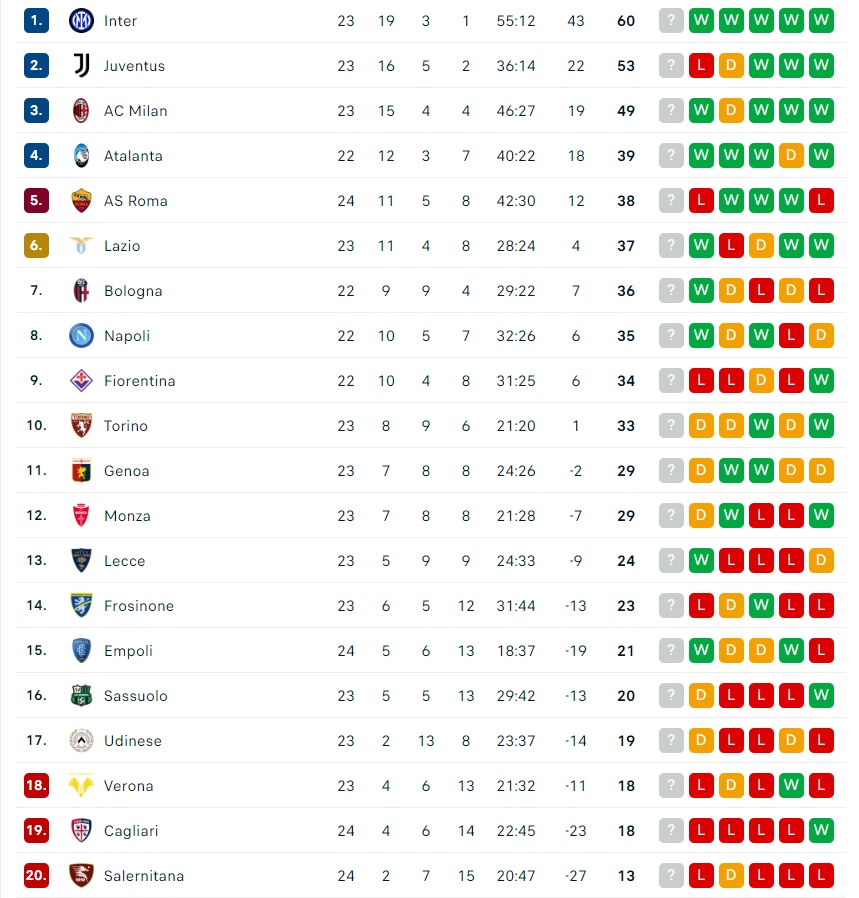 BXH Serie A 2023/24