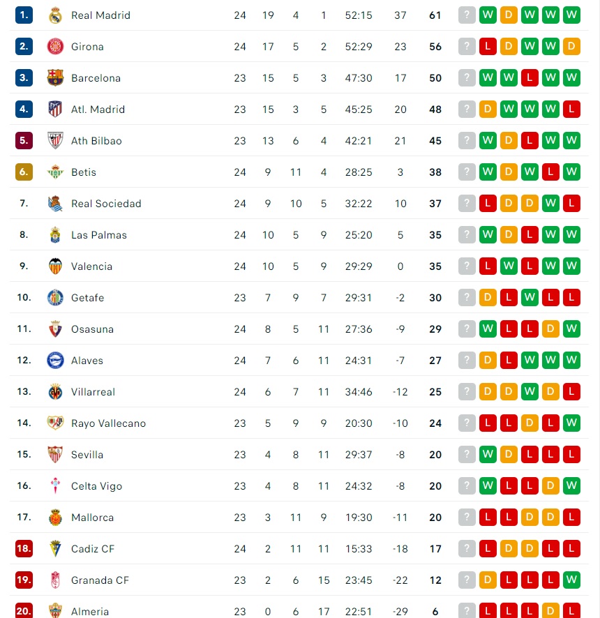 Bảng xếp hạng La Liga 2023-2024