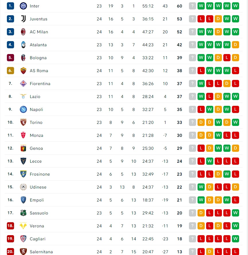 Juventus bị Inter bỏ xa Bảng xếp hạng Serie A 2023/24: