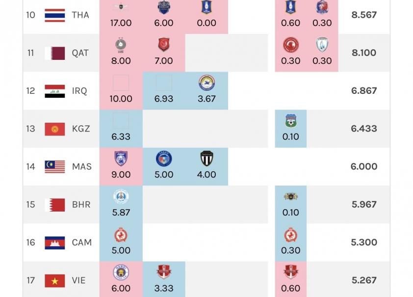 Bóng đá Thái Lan vượt mặt Việt Nam trên BXH các CLB châu Á mùa này (Ảnh: Chụp màn hình)