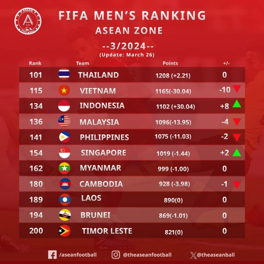 ĐT Việt Nam bị FIFA trừ điểm cực lớn, tụt hạng thê thảm BXH FIFA của các đội Đông Nam Á mới nhất (Ảnh: Asean Football)