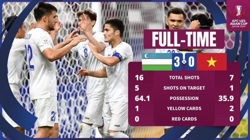 Thua Uzbekistan, U23 Việt Nam gặp Iraq ở tứ kết