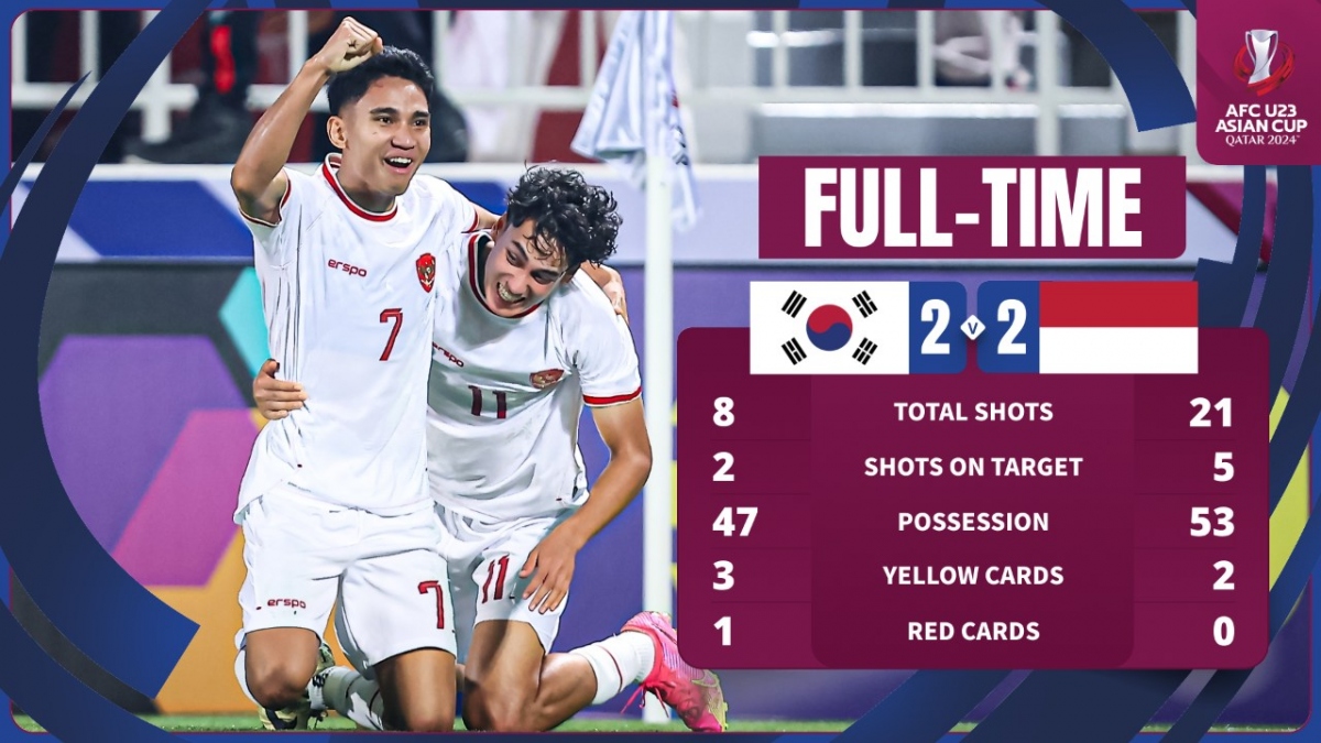 U23 Indonesia thi đấu xuất sắc trước U23 Hàn Quốc.