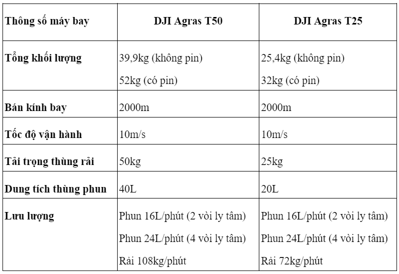 AgriDrone Việt Nam ra mắt thế hệ máy bay nông nghiệp mới DJI Agras T50 và DJI Agras T25