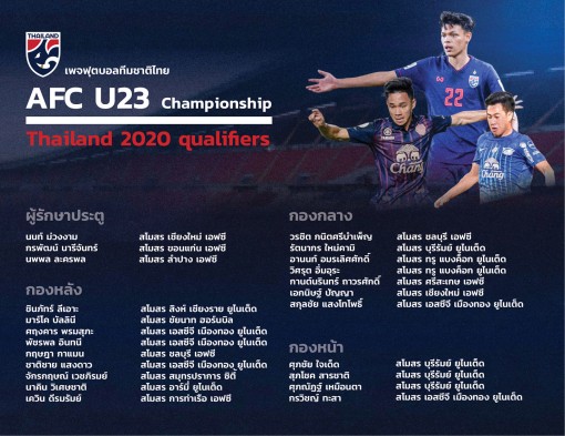Thái Lan công bố danh sách 23 cầu thủ sẽ sang Việt Nam thi đấu vòng loại U23 châu Á 2020