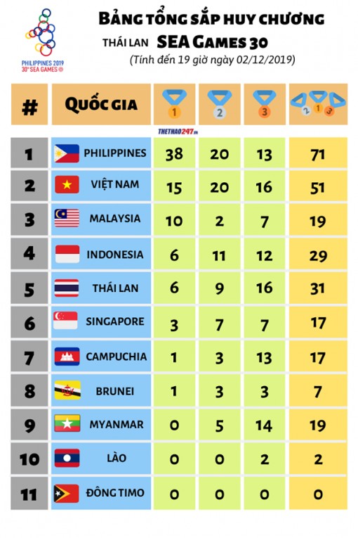 Bảng tổng sắp SEA Games 30 ngày 2-12-2019: Mưa vàng từ Kurash
