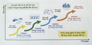 Sự cần thiết phải thực hiện chuyển đổi số Sự cần thiết phải thực hiện chuyển đổi số