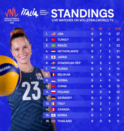 Bảng xếp hạng nữ Volleyball Nations League 2021 sau tuần thi đấu thứ 3
