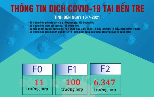 [Infographics] Thông tin dịch Covid-19 tại Bến Tre, ngày 10-7-2021