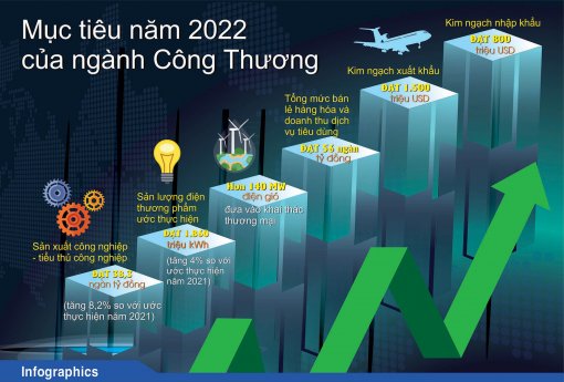 [Infographics] Mục tiêu năm 2022 của ngành công thương