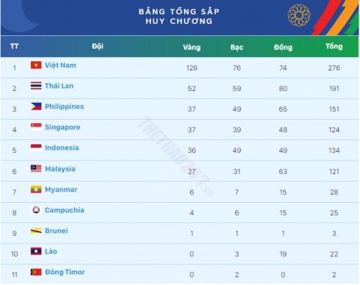 Kết quả SEA Games 31 hôm nay 18-5-2022: Đoàn Việt Nam vượt trội so với nhóm bám đuổi