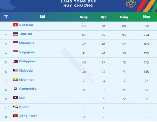 Kết quả SEA Games 31 hôm nay ngày 19-5-2022: Đoàn TTVN tiếp tục bay cao